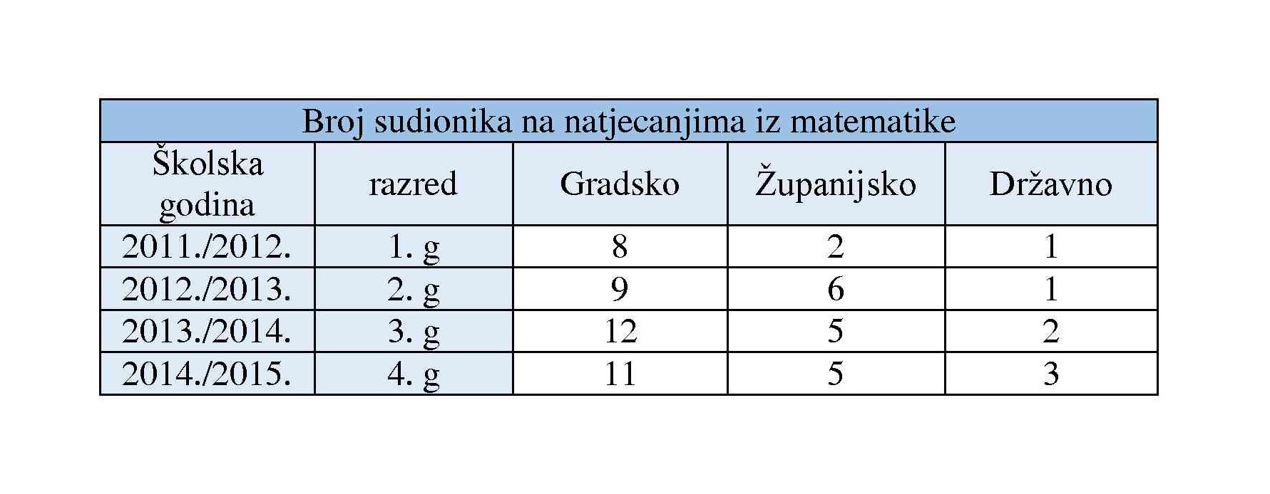 Gimnazija Lucijana Vranjanina Zagreb - Matematika